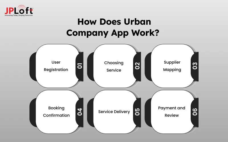 How Does Urban Company App Work